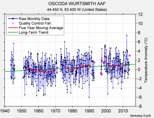 OSCODA WURTSMITH AAF Raw Mean Temperature