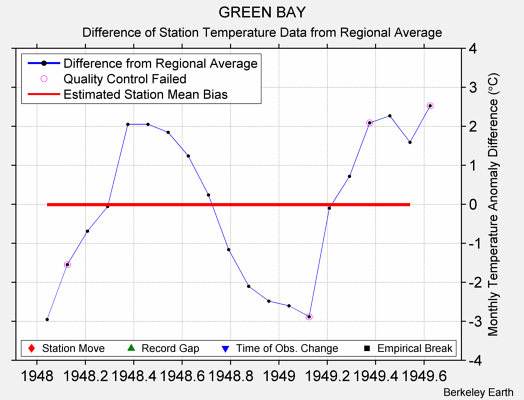 GREEN BAY difference from regional expectation