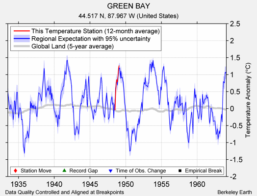 GREEN BAY comparison to regional expectation