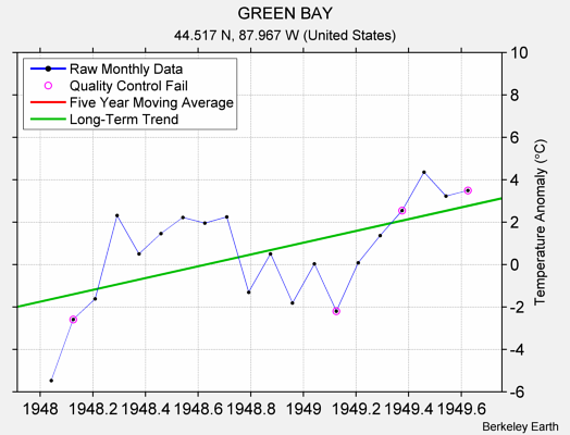 GREEN BAY Raw Mean Temperature