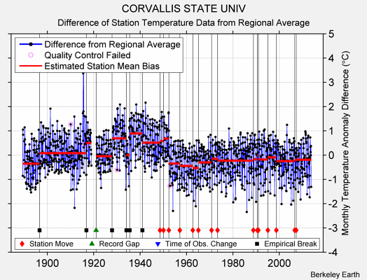 CORVALLIS STATE UNIV difference from regional expectation