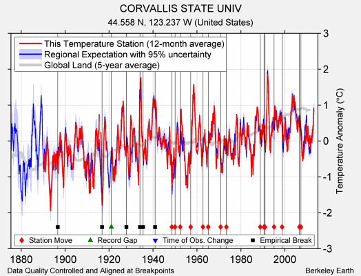 CORVALLIS STATE UNIV comparison to regional expectation