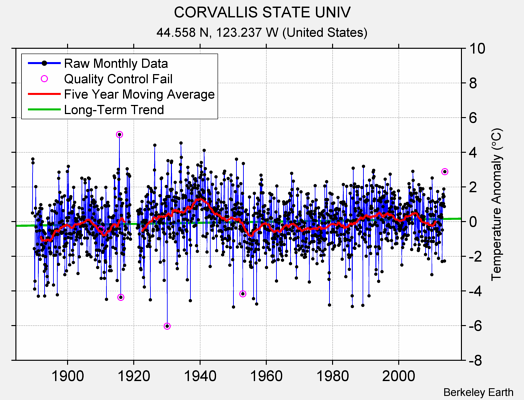 CORVALLIS STATE UNIV Raw Mean Temperature