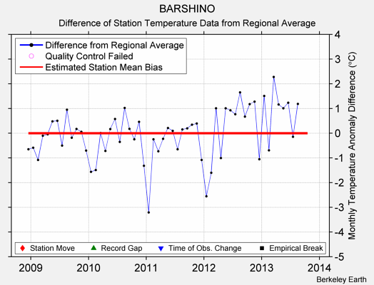 BARSHINO difference from regional expectation