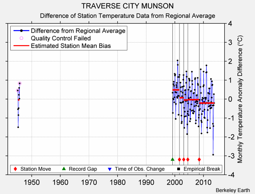 TRAVERSE CITY MUNSON difference from regional expectation