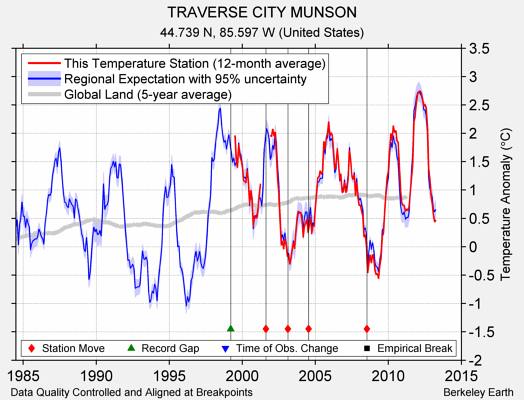 TRAVERSE CITY MUNSON comparison to regional expectation