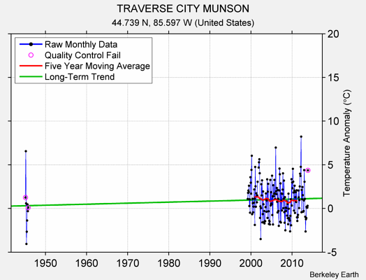 TRAVERSE CITY MUNSON Raw Mean Temperature