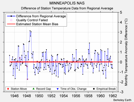 MINNEAPOLIS NAS difference from regional expectation