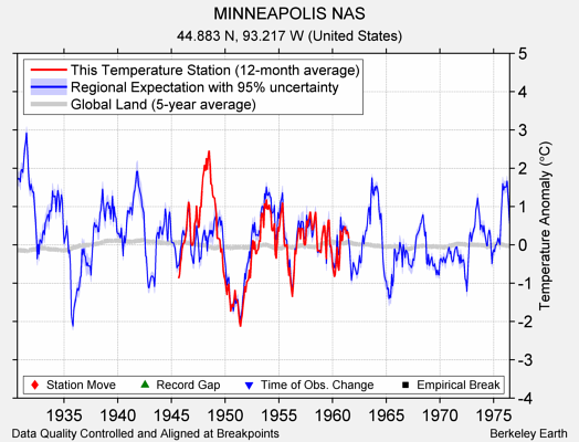 MINNEAPOLIS NAS comparison to regional expectation