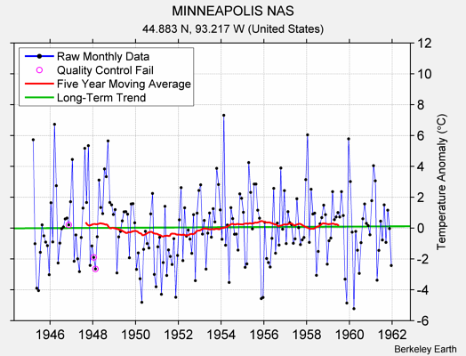 MINNEAPOLIS NAS Raw Mean Temperature