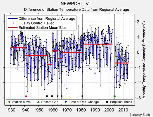 NEWPORT, VT. difference from regional expectation
