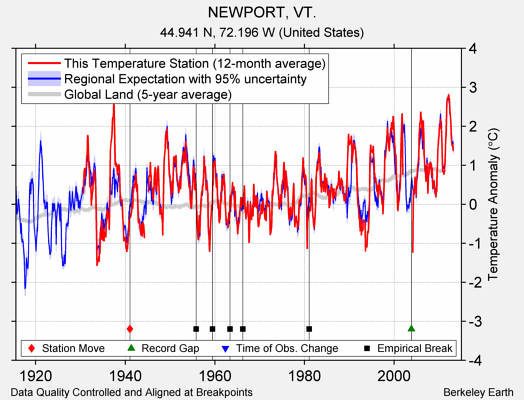NEWPORT, VT. comparison to regional expectation