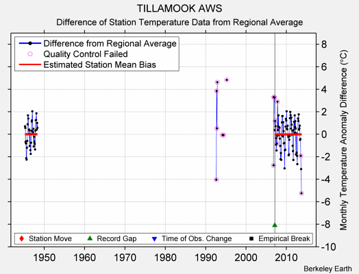 TILLAMOOK AWS difference from regional expectation