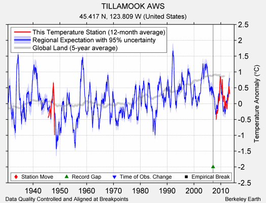 TILLAMOOK AWS comparison to regional expectation