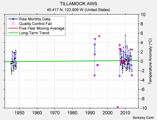 TILLAMOOK AWS Raw Mean Temperature