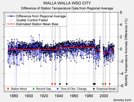 WALLA WALLA WSO CITY difference from regional expectation