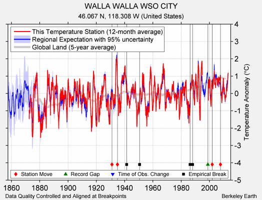 WALLA WALLA WSO CITY comparison to regional expectation