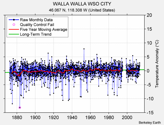 WALLA WALLA WSO CITY Raw Mean Temperature