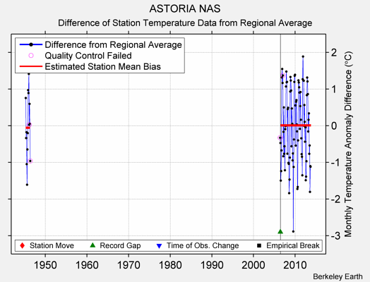 ASTORIA NAS difference from regional expectation