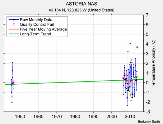 ASTORIA NAS Raw Mean Temperature