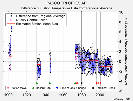 PASCO TRI CITIES AP difference from regional expectation