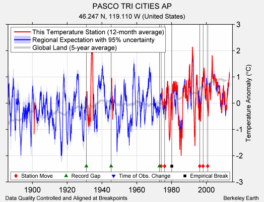 PASCO TRI CITIES AP comparison to regional expectation