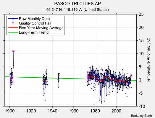 PASCO TRI CITIES AP Raw Mean Temperature