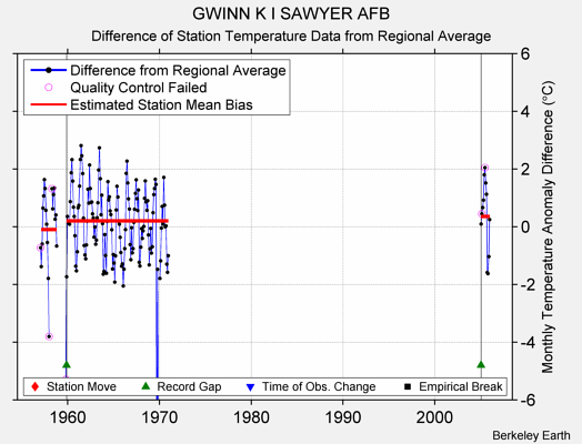 GWINN K I SAWYER AFB difference from regional expectation