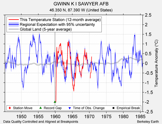 GWINN K I SAWYER AFB comparison to regional expectation