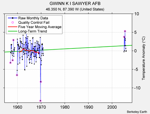 GWINN K I SAWYER AFB Raw Mean Temperature