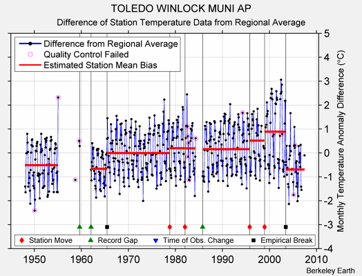 TOLEDO WINLOCK MUNI AP difference from regional expectation