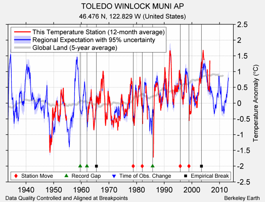 TOLEDO WINLOCK MUNI AP comparison to regional expectation