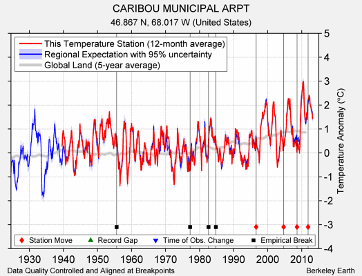 CARIBOU MUNICIPAL ARPT comparison to regional expectation