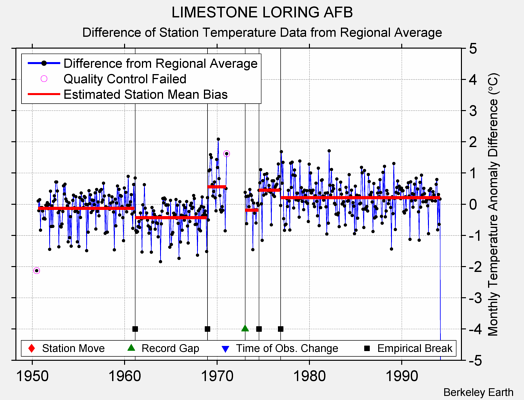 LIMESTONE LORING AFB difference from regional expectation