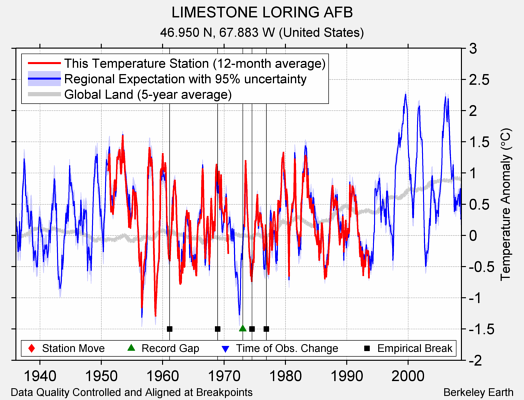 LIMESTONE LORING AFB comparison to regional expectation