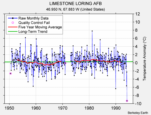 LIMESTONE LORING AFB Raw Mean Temperature