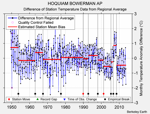 HOQUIAM BOWERMAN AP difference from regional expectation