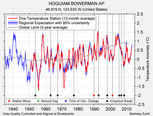 HOQUIAM BOWERMAN AP comparison to regional expectation