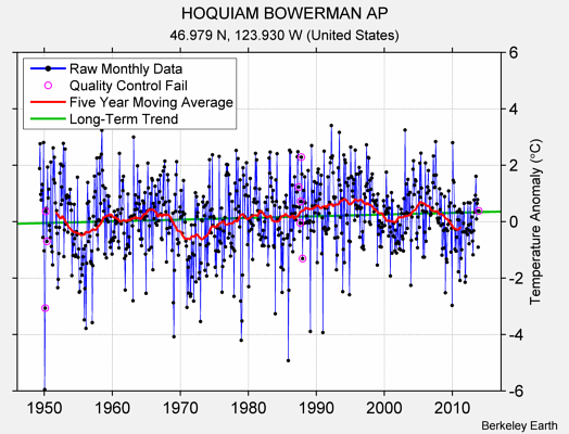 HOQUIAM BOWERMAN AP Raw Mean Temperature