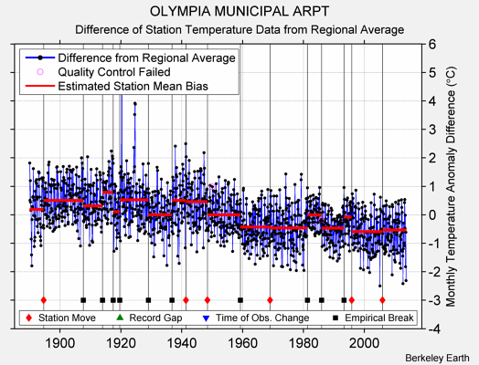 OLYMPIA MUNICIPAL ARPT difference from regional expectation