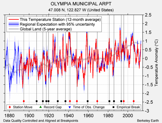 OLYMPIA MUNICIPAL ARPT comparison to regional expectation