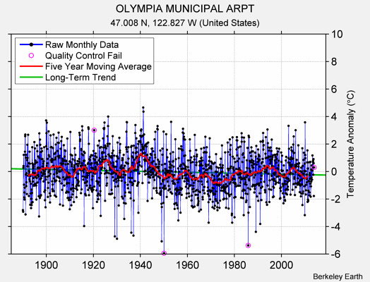 OLYMPIA MUNICIPAL ARPT Raw Mean Temperature