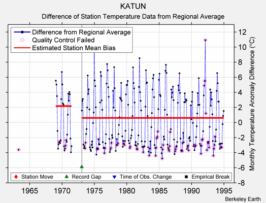 KATUN difference from regional expectation