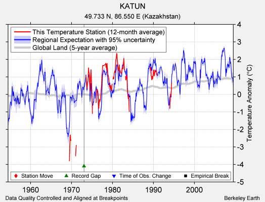 KATUN comparison to regional expectation