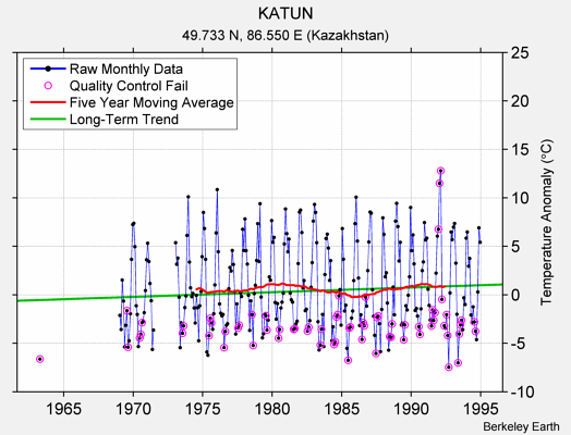 KATUN Raw Mean Temperature