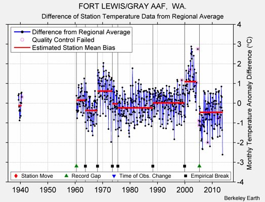 FORT LEWIS/GRAY AAF,  WA. difference from regional expectation