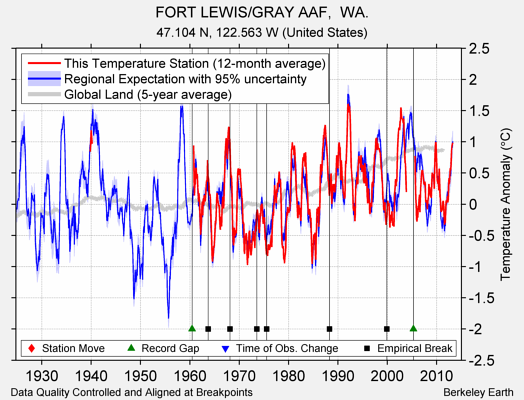 FORT LEWIS/GRAY AAF,  WA. comparison to regional expectation