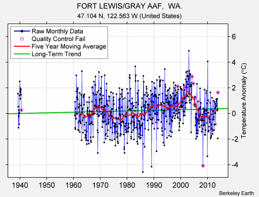 FORT LEWIS/GRAY AAF,  WA. Raw Mean Temperature