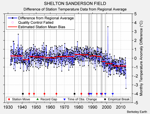 SHELTON SANDERSON FIELD difference from regional expectation