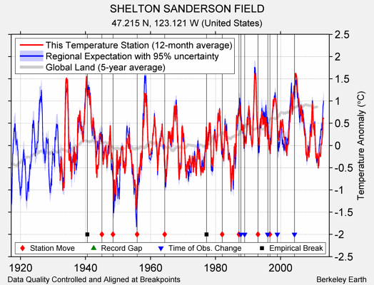 SHELTON SANDERSON FIELD comparison to regional expectation